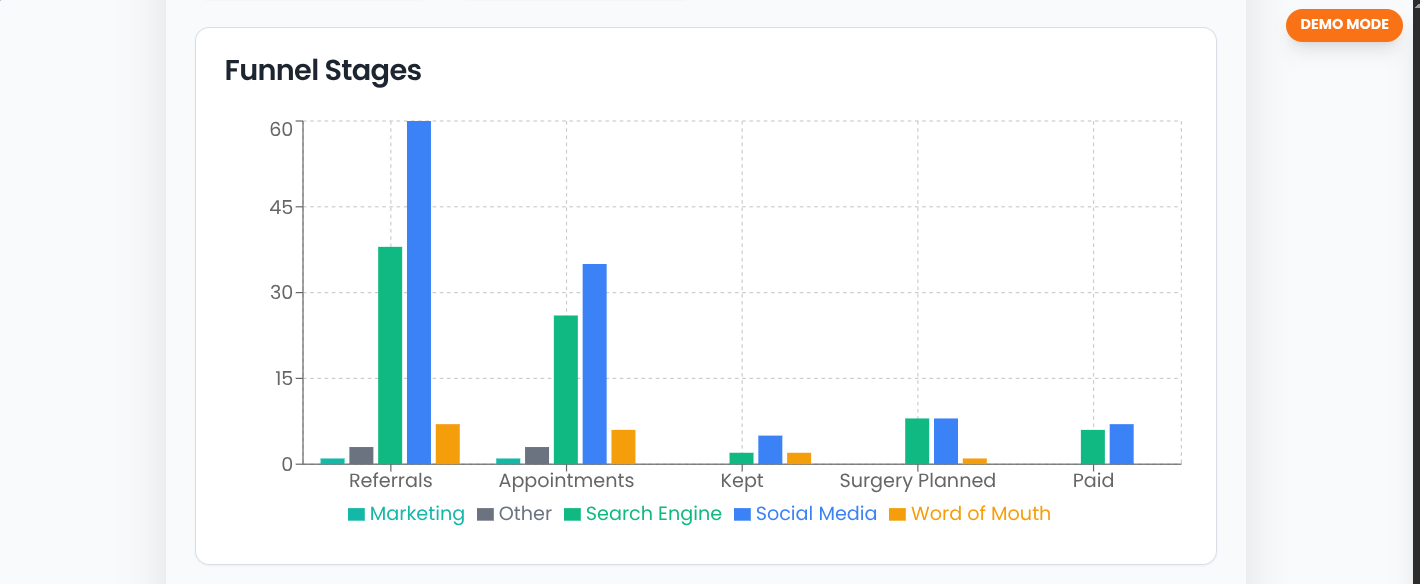 Viali Marketing — Funnel-Stufendiagramm nach Quelle
